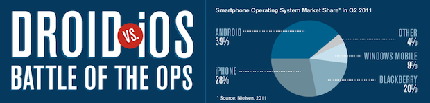 Post image for Użytkownicy iOS vs. Android [infografika]
